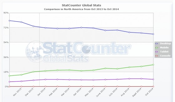 StatCounter-comparison-na-monthly-201310-201410